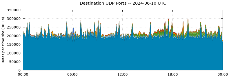 Destination UDP Ports