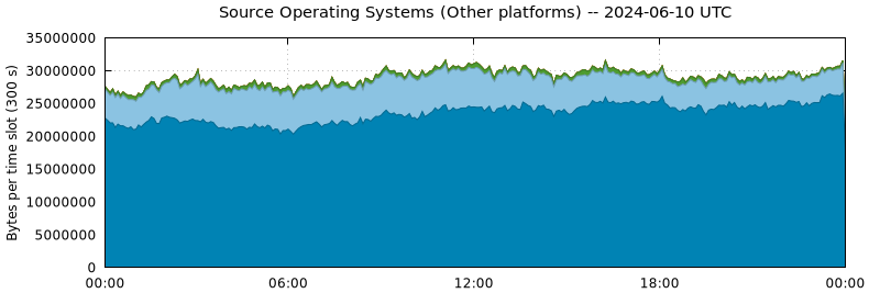 Source Operating Systems (Other Platforms)