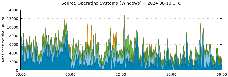 Source Operating Systems (Windows)