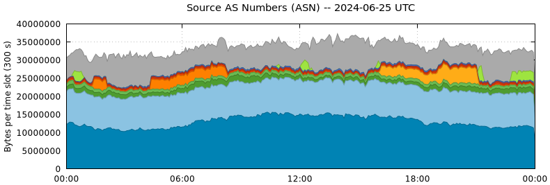 Source AS Numbers (ASNs)