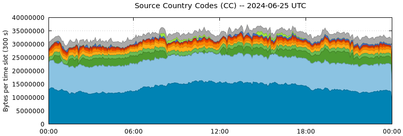 Source Country Codes (CCs)