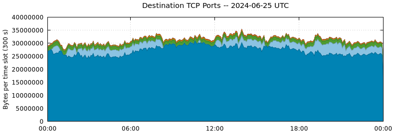 Destination TCP Ports