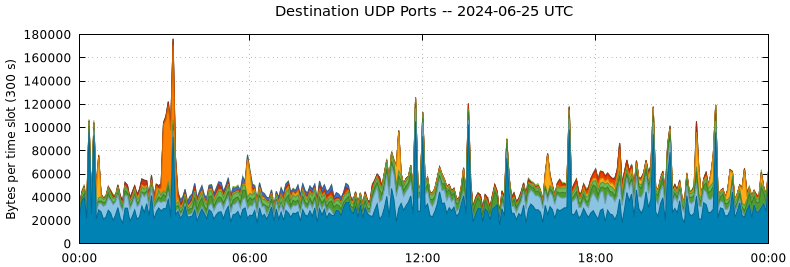 Destination UDP Ports