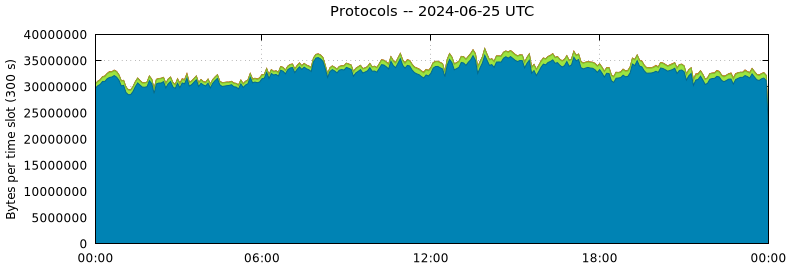 Protocols