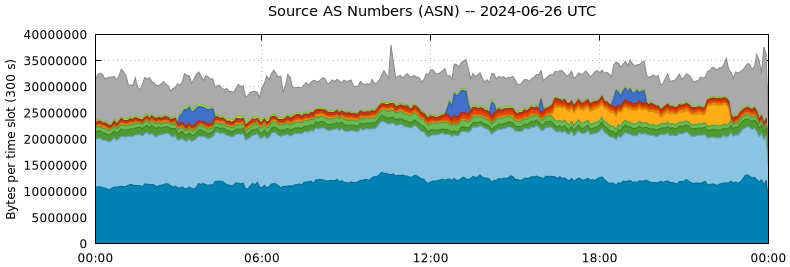 Source AS Numbers (ASNs)