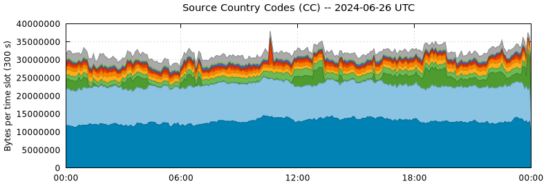 Source Country Codes (CCs)