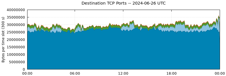 Destination TCP Ports