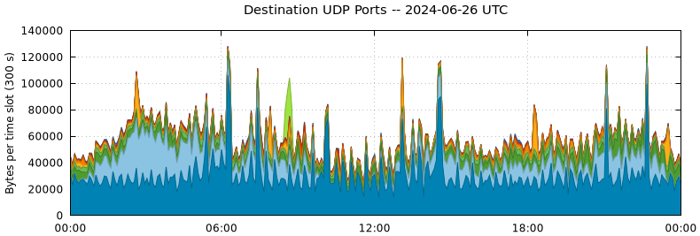 Destination UDP Ports