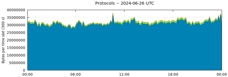 Protocols