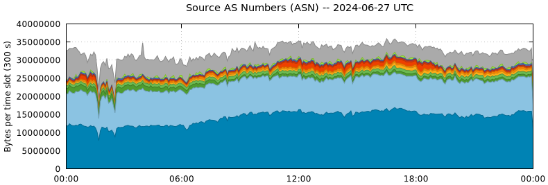 Source AS Numbers (ASNs)