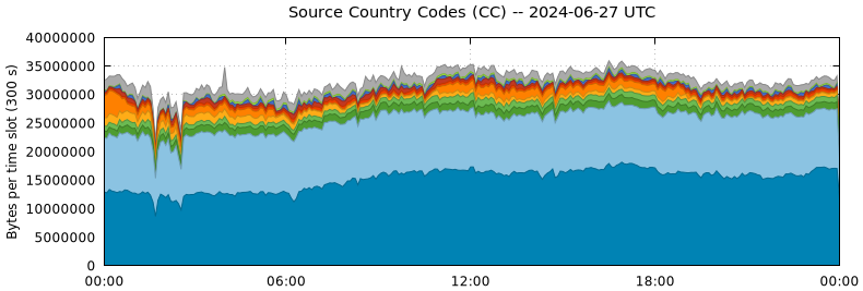 Source Country Codes (CCs)