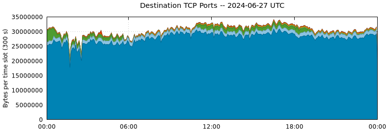 Destination TCP Ports