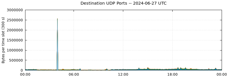 Destination UDP Ports