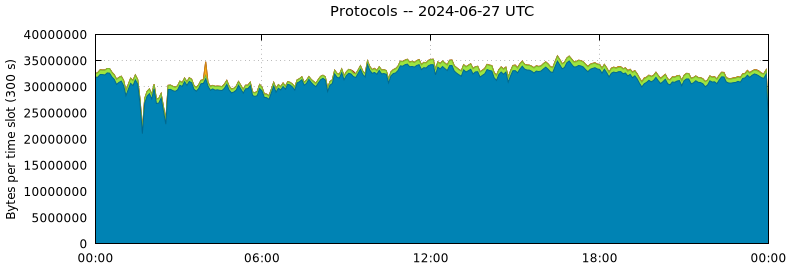 Protocols