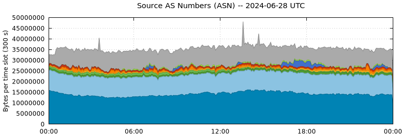 Source AS Numbers (ASNs)