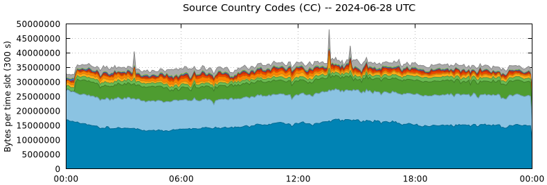 Source Country Codes (CCs)