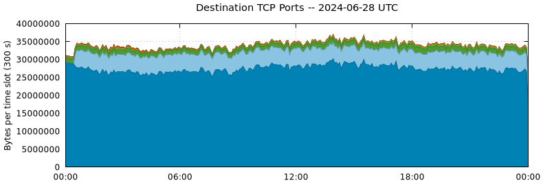 Destination TCP Ports