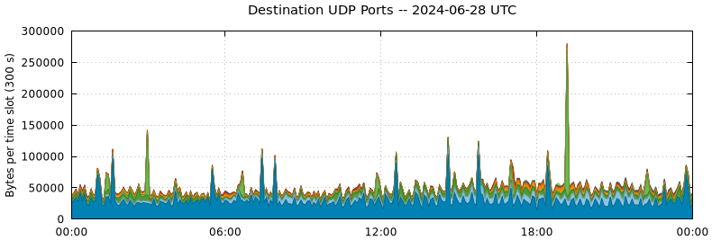 Destination UDP Ports