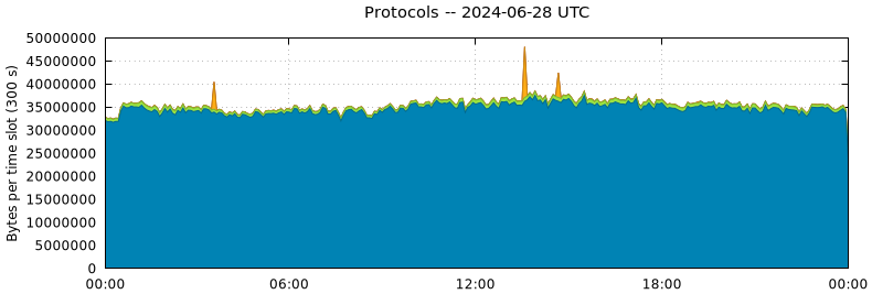 Protocols