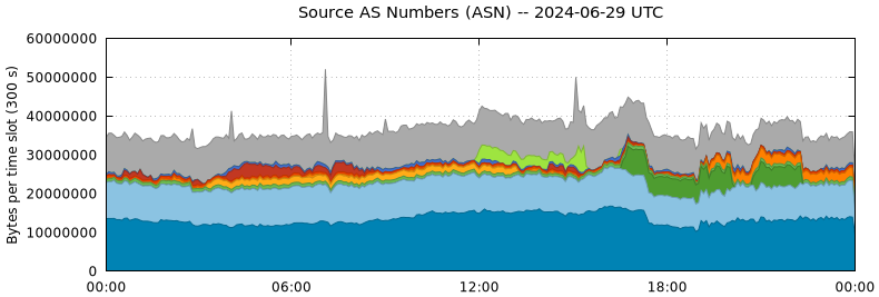 Source AS Numbers (ASNs)