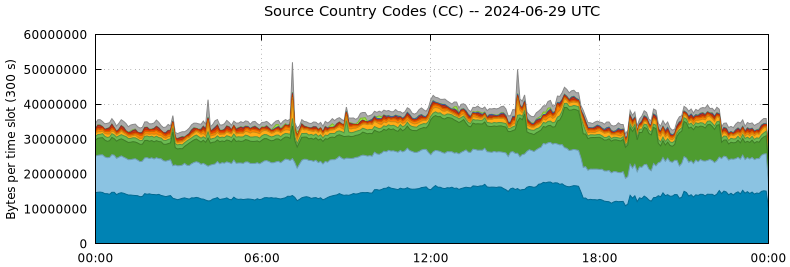 Source Country Codes (CCs)