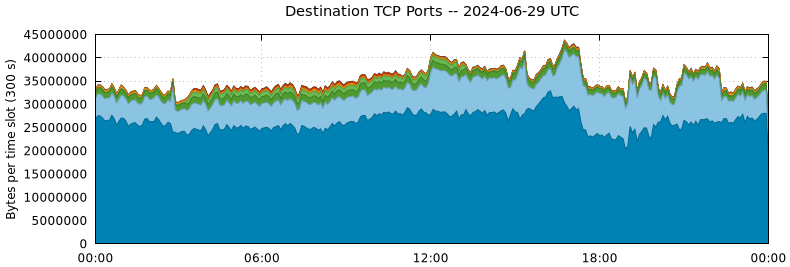 Destination TCP Ports