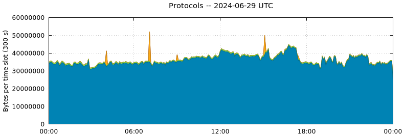 Protocols