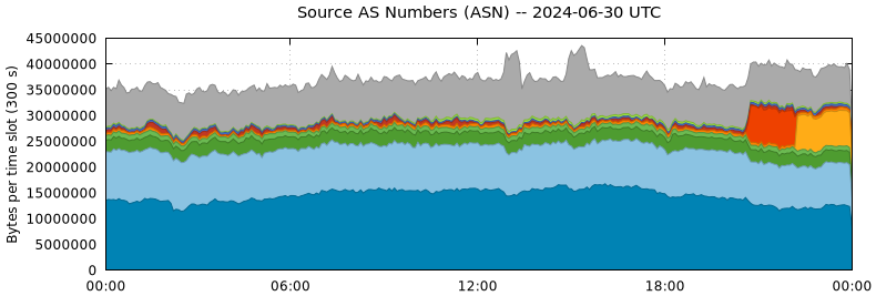 Source AS Numbers (ASNs)