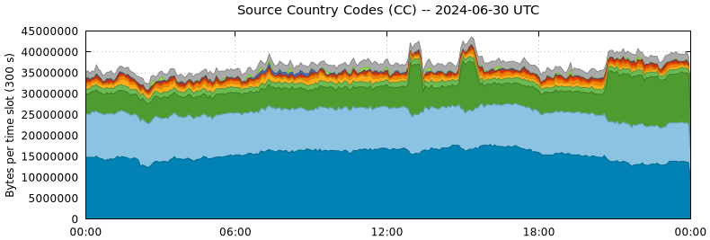 Source Country Codes (CCs)