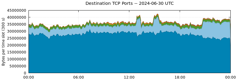 Destination TCP Ports