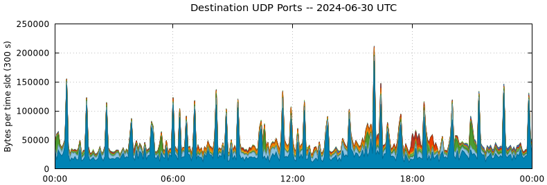 Destination UDP Ports