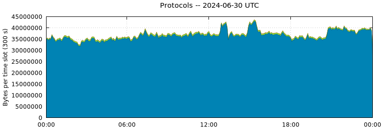 Protocols