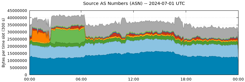 Source AS Numbers (ASNs)