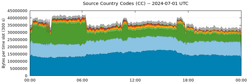 Source Country Codes (CCs)