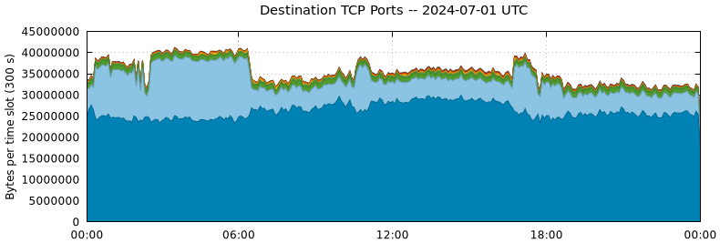 Destination TCP Ports