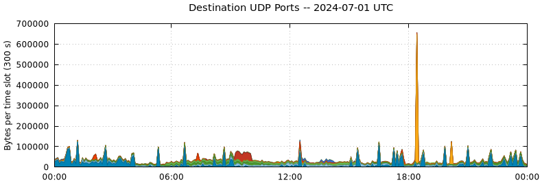 Destination UDP Ports