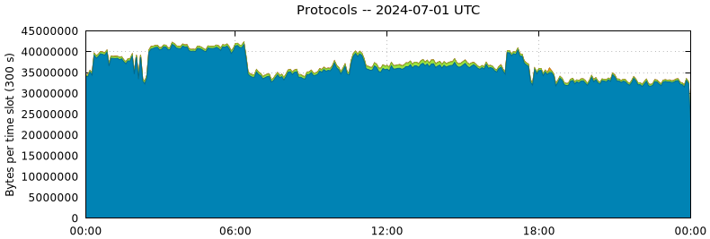 Protocols