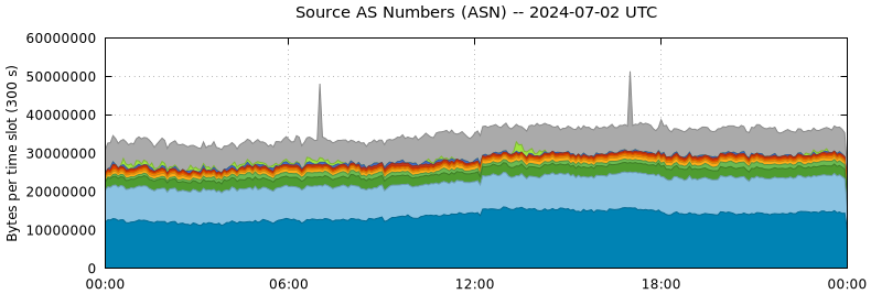 Source AS Numbers (ASNs)