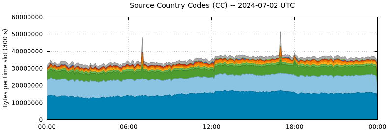 Source Country Codes (CCs)