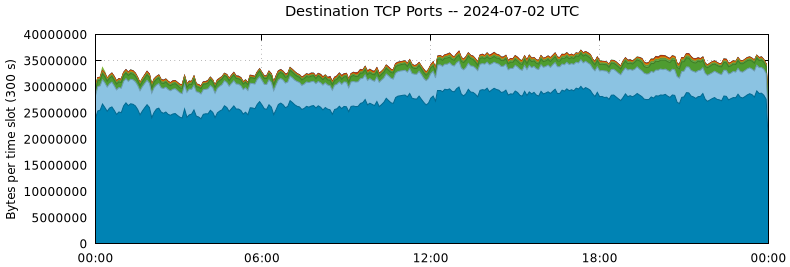 Destination TCP Ports