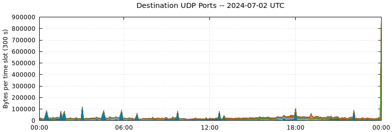 Destination UDP Ports