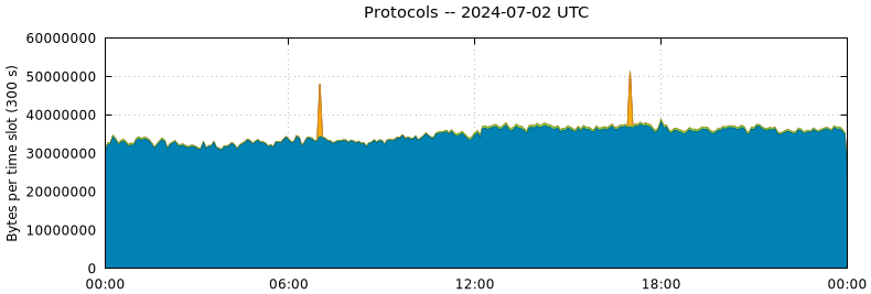 Protocols