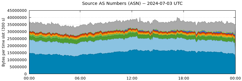 Source AS Numbers (ASNs)