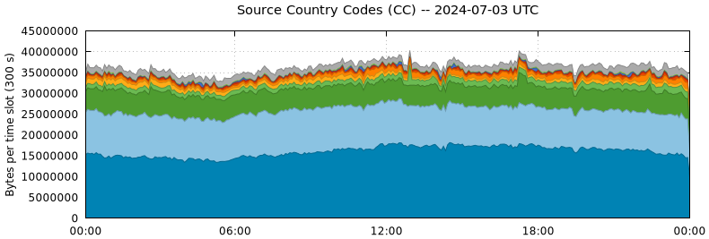 Source Country Codes (CCs)