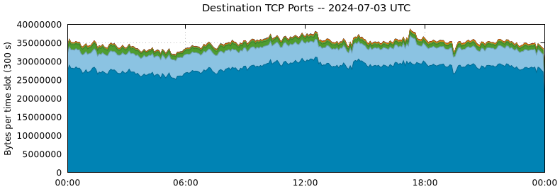 Destination TCP Ports