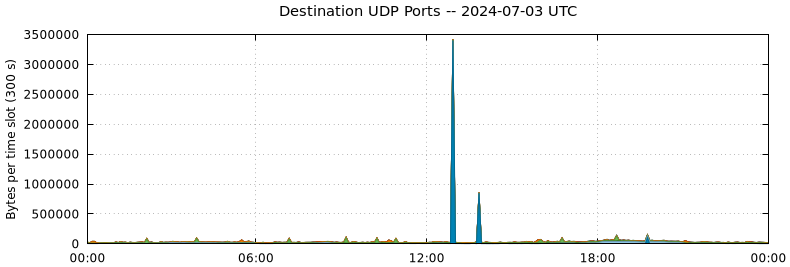 Destination UDP Ports