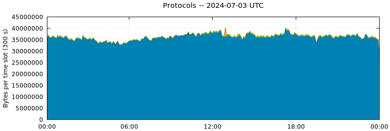 Protocols