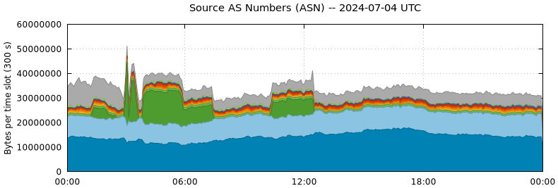 Source AS Numbers (ASNs)