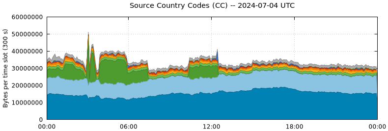 Source Country Codes (CCs)