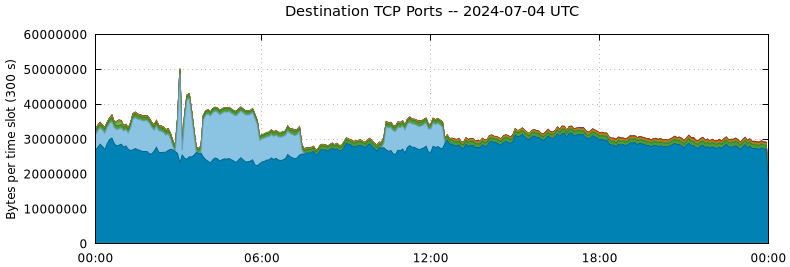 Destination TCP Ports